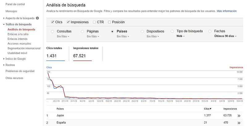 Gráfica que muestra como hay mucho tráfico desde Japon de esta web ubicada en España